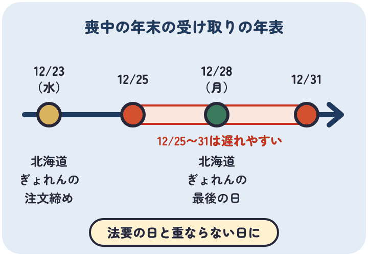 喪中の年末にカニを受け取るとき、北海道ぎょれんは注文が12月23日まで、最終お届け日が12月28日。12月25日から31日は配送が遅れやすいので、法要の日と重ならない日を選ぶ