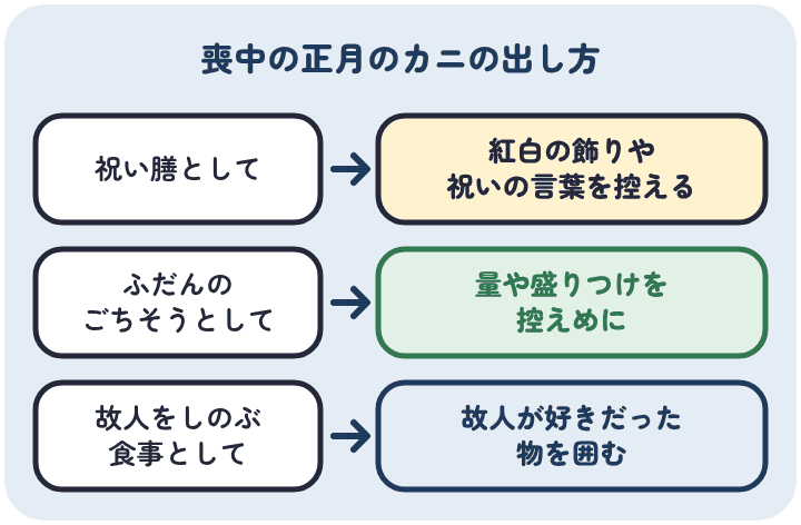 喪中の正月のカニは、祝い膳として出すなら紅白の飾りや祝いの言葉を控え、ふだんのごちそうなら量や盛りつけを控えめにし、故人をしのぶ食事なら故人が好きだった物を囲む