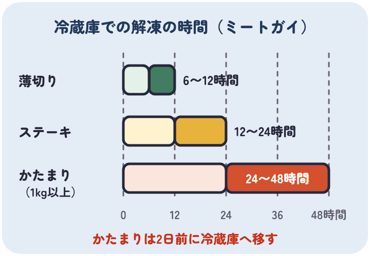 冷蔵庫での解凍の目安は、薄切りとひき肉が6〜12時間、ステーキが12〜24時間、1kg以上のかたまりが24〜48時間