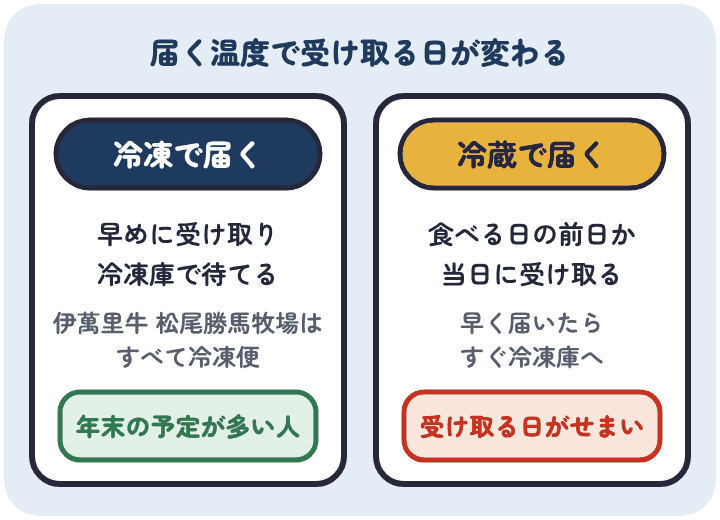 冷凍で届く肉は早めに受け取って冷凍庫で待てる。冷蔵で届く肉は食べる日の前日か当日に受け取り、早く届いたら冷凍庫へ入れる