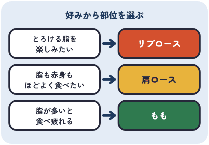 すき焼きの肉の部位は、霜降りならリブロース、脂がほどよいのは肩ロース、赤身ならももを選ぶ