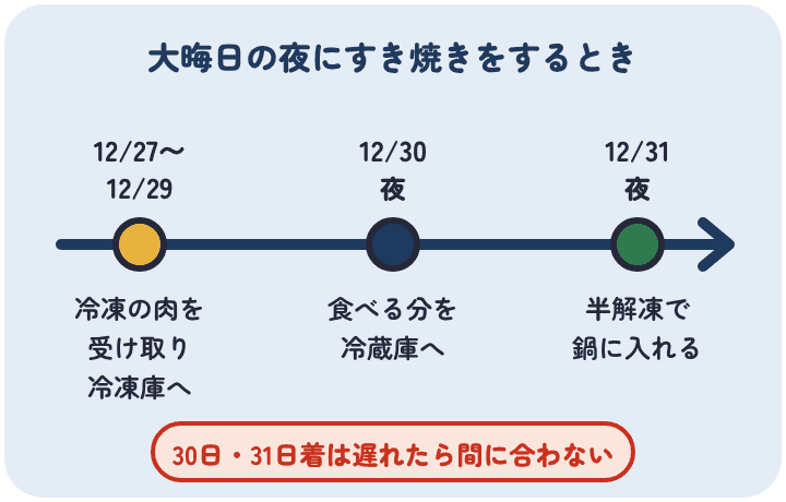 大晦日の夜にすき焼きをするとき、12月27日から29日に冷凍の肉を受け取り、30日の夜に冷蔵庫へ移し、31日の夜に半解凍で鍋に入れる