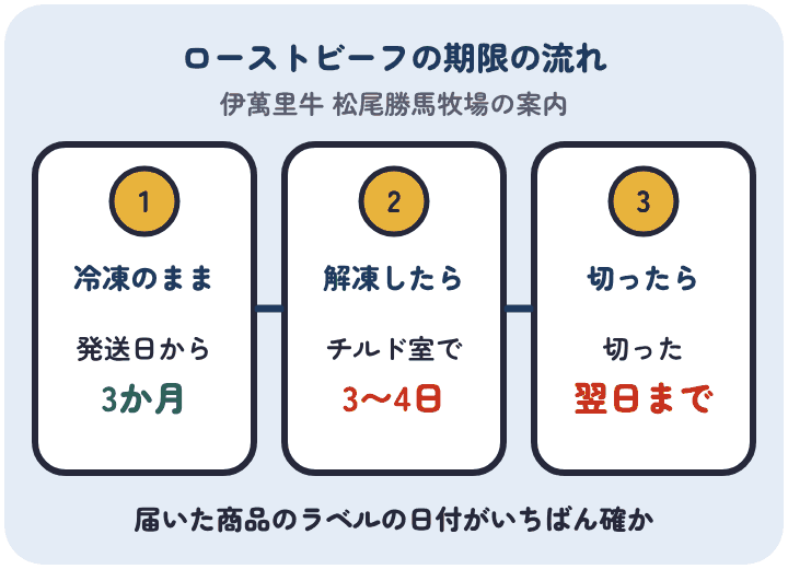 伊萬里牛 松尾勝馬牧場のローストビーフは、冷凍のまま発送日から3か月、解凍したらチルド室で3〜4日以内、切ったら翌日までに食べる
