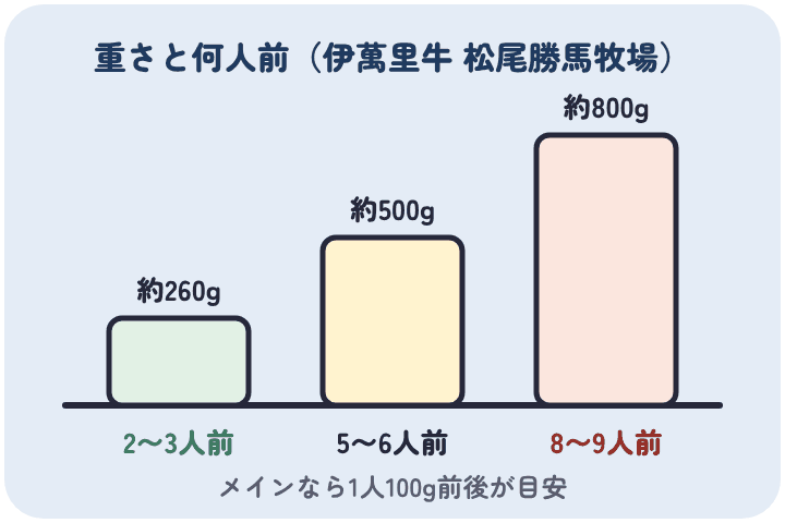 伊萬里牛 松尾勝馬牧場のローストビーフは、約260gが2〜3人前、約500gが5〜6人前、約800gが8〜9人前