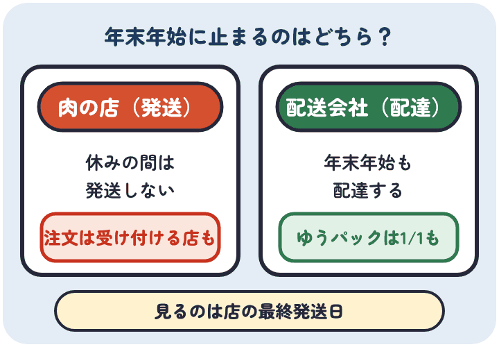 年末年始は肉の店が休みの間は発送しないが、配送会社は年末年始も配達するので、見るのは店の最終発送日