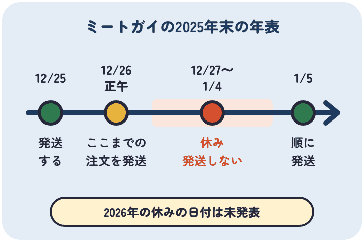 ミートガイの2025年末は、12月26日の正午までの注文を発送し、12月27日から1月4日は発送を休み、1月5日から順に発送した
