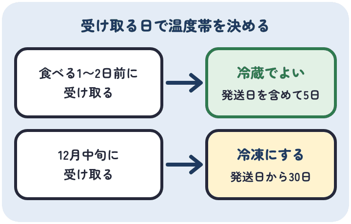 しゃぶしゃぶ肉を食べる1〜2日前に受け取るなら冷蔵でよく、12月中旬に受け取るなら冷凍にする。冷蔵は発送日を含めて5日、冷凍は30日