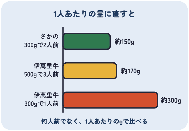 しゃぶしゃぶ用の牛肉を1人あたりの量に直すと、米沢牛専門店さかのの300gで2人前は約150g、伊萬里牛の500gで3人前は約170g、300gで1人前は約300g