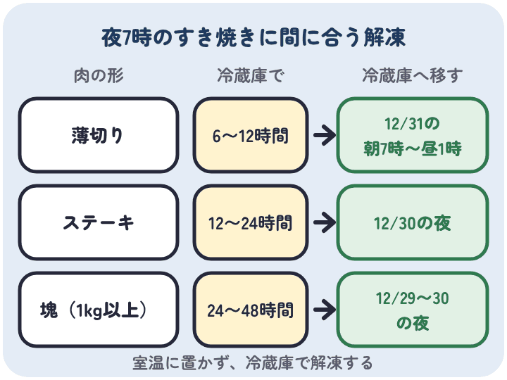 大晦日の夜7時に食べるとき、冷凍の薄切りは冷蔵庫で6〜12時間なので12月31日の朝7時から昼1時、ステーキは30日の夜、1kg以上の塊は29日から30日の夜に冷蔵庫へ移す