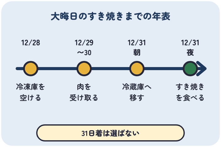 大晦日の夜にすき焼きを食べるとき、12月28日に冷凍庫を空け、29日から30日に肉を受け取り、31日の朝に冷蔵庫へ移し、夜に食べる