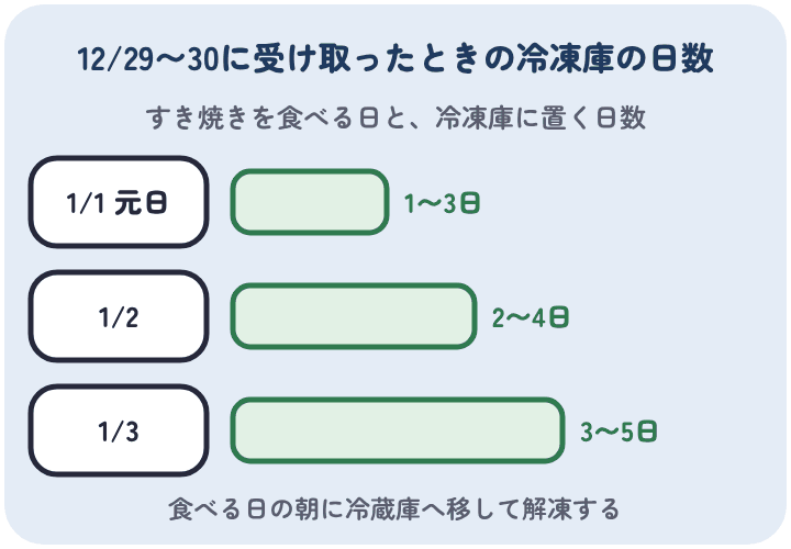 12月29日から30日に受け取って冷凍庫に置く日数は、元日に食べるなら1〜3日、2日なら2〜4日、3日なら3〜5日