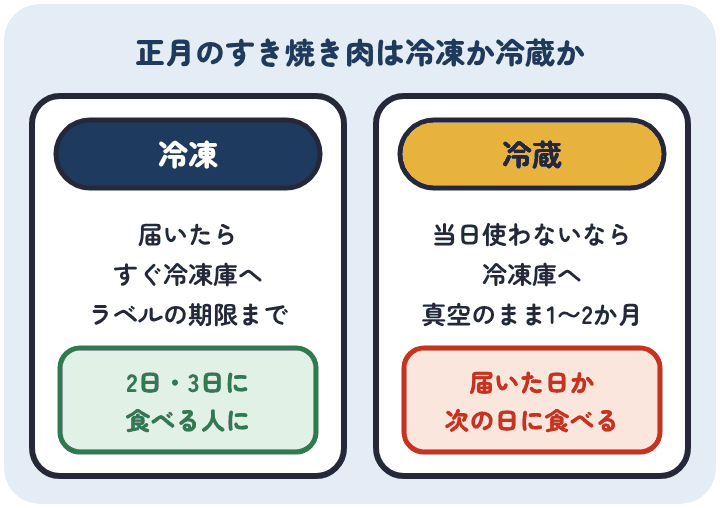 冷凍の肉は届いたらすぐ冷凍庫へ入れ、三が日の2日や3日に食べる人に向く。冷蔵の肉は当日に使わないなら冷凍庫へ入れ、届いた日か次の日に食べる人に向く