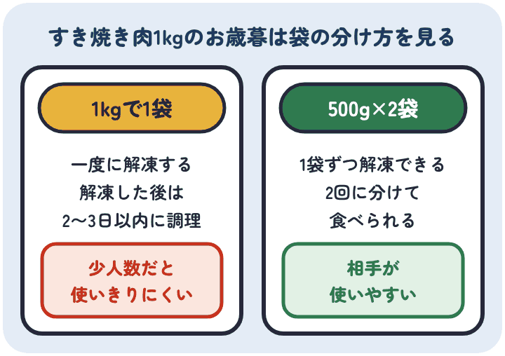 1kgで1袋の肉は一度に解凍して2〜3日で使いきる必要がある。500gが2袋なら2回に分けて、食べたい分だけ解凍できる