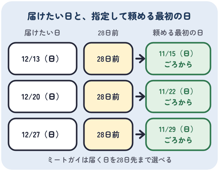 28日先まで届く日を選べる店では、12月13日に届けるなら11月15日ごろ、20日なら11月22日ごろ、27日なら11月29日ごろから指定して頼める