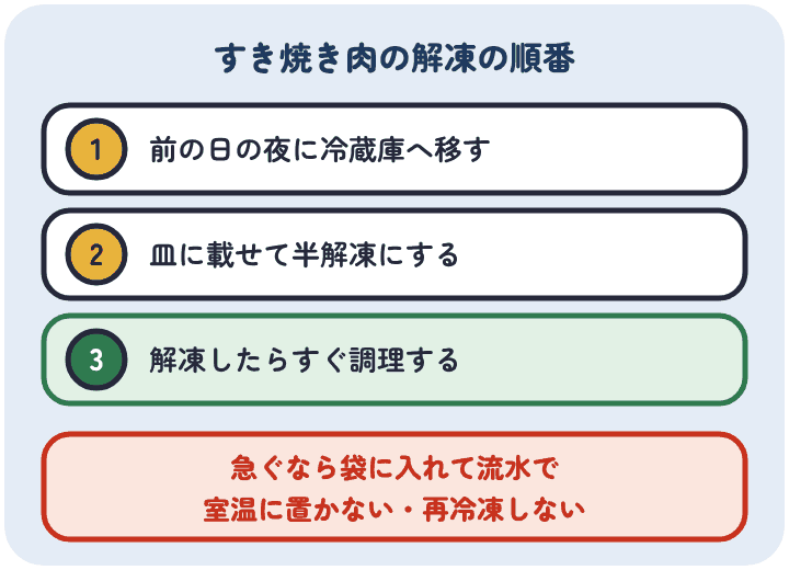 すき焼き肉の解凍は、前の日の夜に冷蔵庫へ移し、皿に載せて半解凍にし、解凍したらすぐ調理する。急ぐときは袋に入れて流水で、室温には置かない
