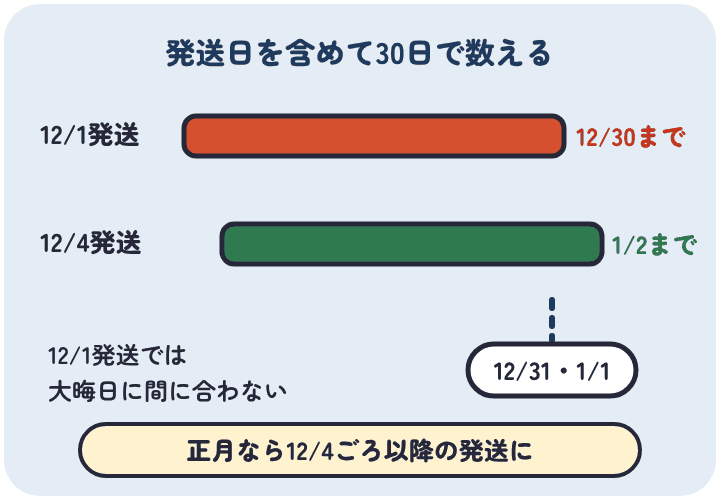 発送日を含めて30日の冷凍のすき焼き肉は、12月1日の発送なら期限は12月30日で大晦日に間に合わず、12月4日の発送なら1月2日まで食べられる