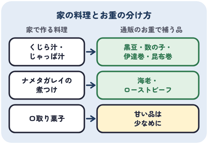 くじら汁やじゃっぱ汁を家で作るなら黒豆・数の子・伊達巻・昆布巻を、ナメタガレイの煮つけなら海老やローストビーフを通販のお重で補い、口取り菓子があるなら甘い品は少なめにする