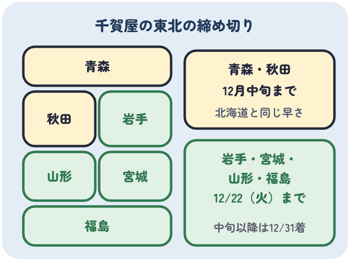 千賀屋は東北のうち青森県と秋田県への注文を12月中旬で締め、岩手県・宮城県・山形県・福島県は12月22日まで受け付ける