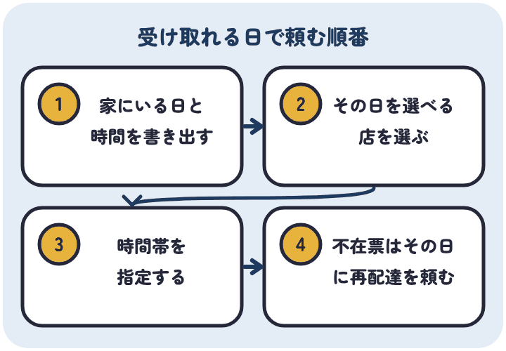 家にいる日と時間を書き出し、その日を届く日に選べる店を選んで時間帯を指定し、不在票が入ったらその日のうちに再配達を頼む