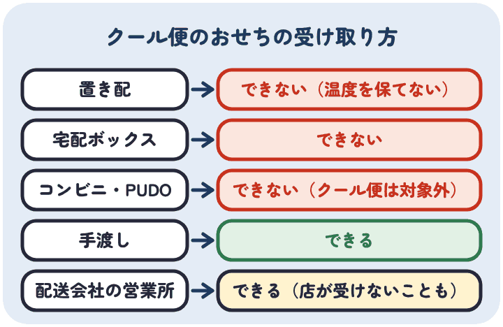 クール便で届くおせちは、置き配・宅配ボックス・コンビニやPUDOでは受け取れず、手渡しか営業所で受け取る。営業所止めを受けない店もある