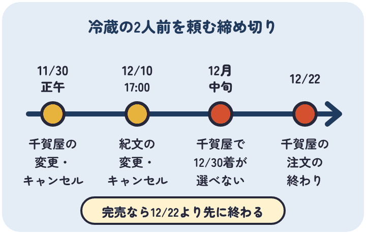 冷蔵のおせち2人前は、11月30日正午に千賀屋の変更とキャンセル、12月10日17時に紀文の変更とキャンセル、12月中旬に千賀屋の12月30日着、12月22日に千賀屋の注文ができなくなる