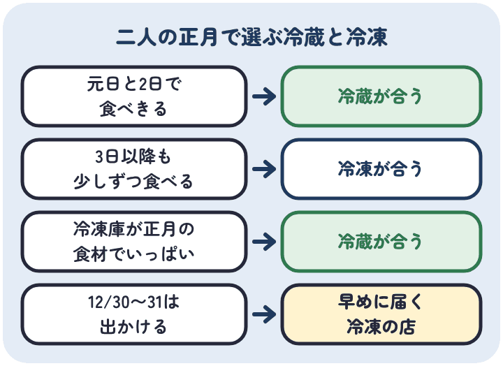 二人で元日と2日に食べきるなら冷蔵が合う。3日以降も少しずつ食べたいなら冷凍が合う。冷凍庫がいっぱいなら冷蔵、12月30日と31日に出かけるなら早めに届く冷凍