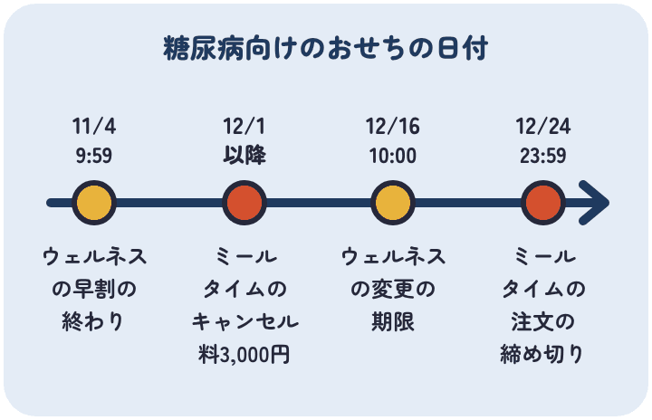 11月4日9時59分にウェルネスダイニングの早割が終わり、12月1日からミールタイムはキャンセル料3,000円、12月16日10時にウェルネスダイニングの変更とキャンセルの期限、12月24日23時59分にミールタイムの注文の締め切り