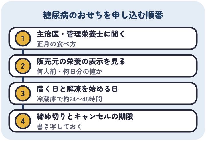 糖尿病のおせちは、主治医や管理栄養士に正月の食べ方を聞き、販売元の栄養の表示で商品を選び、届く日と解凍を始める日を決め、締め切りとキャンセルの期限を控える