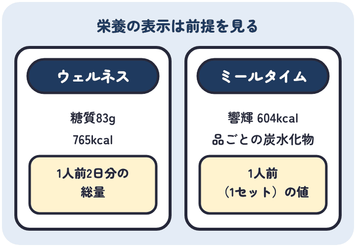 ウェルネスダイニングの糖質とカロリー制限おせちは1人前2日分の総量で糖質83g・765kcal。ミールタイムの響輝は1人前で604kcal、品ごとの炭水化物も表示