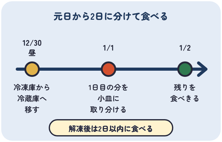 ウェルネスダイニングのおせちは12月30日の昼に冷蔵庫へ移し、1月1日に1日目の分を取り分けて食べ、1月2日に残りを食べきる