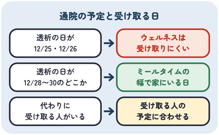 透析の日が12月25日か26日ならウェルネスダイニングは受け取りにくい。12月28日から30日のどこかなら、ミールタイムの届く日の幅で家にいる日を探す。代わりに受け取る人がいれば、その人の予定に合わせる