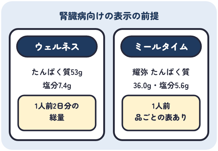 ウェルネスダイニングのたんぱくと塩分調整おせちは1人前2日分の総量でたんぱく質53g・塩分7.4g。ミールタイムの耀弥は1人前でたんぱく質36.0g・塩分5.6g