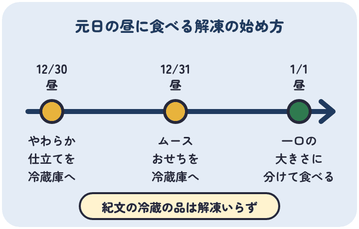 やわらか仕立ておせちは12月30日の昼、ムースおせちは12月31日の昼に冷蔵庫へ移し、1月1日の昼に食べる