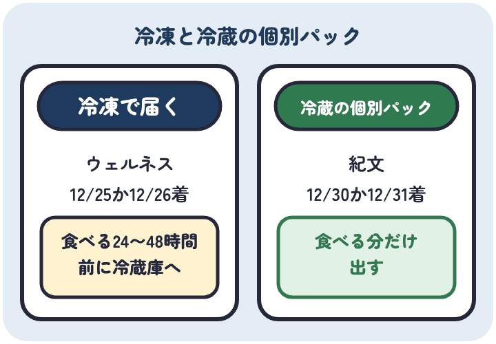 ウェルネスダイニングの冷凍は冷凍庫に入れ、食べる24〜48時間前に冷蔵庫へ移す。紀文の冷蔵の個別パックは冷蔵庫に入れ、食べる分だけ出す