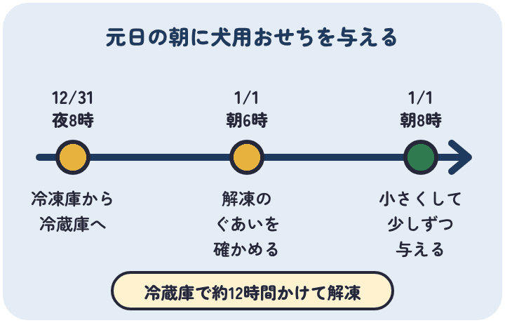 紀文の犬用おせちは12月31日の夜8時ごろ冷凍庫から冷蔵庫へ移し、1月1日の朝6時ごろ解凍のぐあいを確かめ、朝8時ごろ少しずつ与える