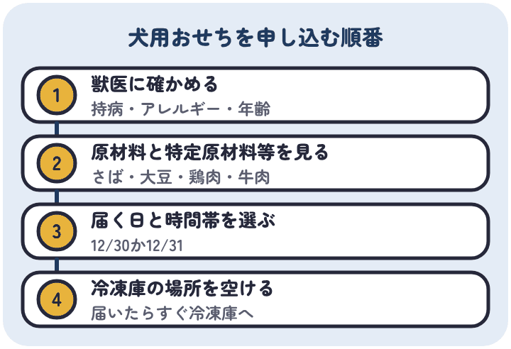 犬も食べられるおせちは、獣医に与えてよいかを確かめ、原材料と特定原材料等の表示を見て、届く日と時間帯を選び、冷凍庫の場所を空ける