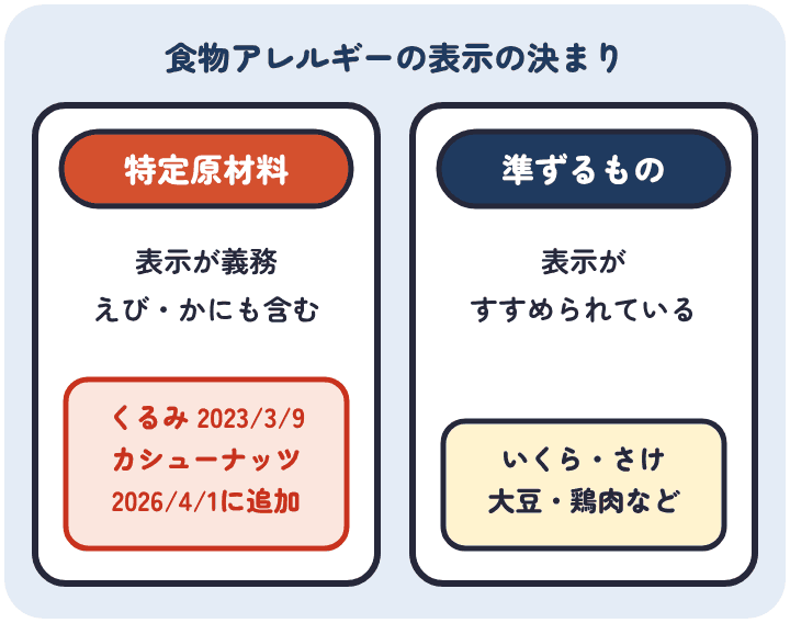 特定原材料は表示が義務で、2023年3月9日にくるみ、2026年4月1日にカシューナッツが加わった。特定原材料に準ずるものは表示がすすめられていて、いくら・さけ・大豆・鶏肉などがある