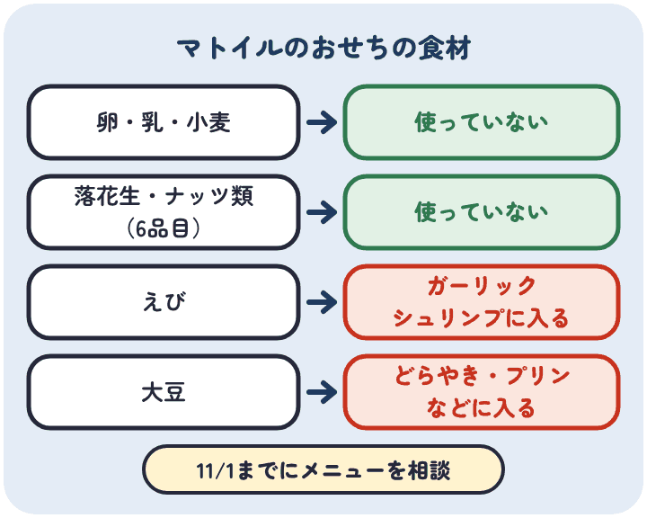 マトイルの2027年のおせちは卵・乳・小麦と、落花生やナッツ類を使っていない。えびはガーリックシュリンプに、大豆はどらやきなどに入る