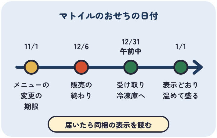 マトイルのおせちは、11月1日がメニューの変更の期限、12月6日に販売が終わり、12月31日の午前中に届き、1月1日に温めて盛る