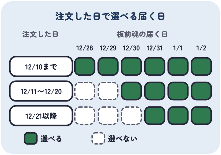 板前魂では、12月10日までの注文なら12月28日から1月2日まで選べ、12月11日から20日の注文は12月30日から、12月21日以降は12月31日からしか選べない