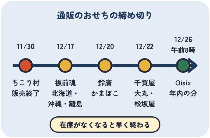 おせちの通販の注文の締め切りは、ちこり村が11月30日、板前魂の北海道・沖縄・離島が12月17日、鈴廣かまぼこが12月20日、千賀屋と大丸・松坂屋が12月22日、Oisixが12月26日の午前8時