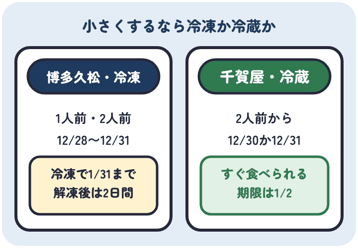 博多久松の冷凍は1人前と2人前があり、12月28日から31日から届く日を選べ、冷凍で1月31日まで置ける。千賀屋の冷蔵は2人前からで12月30日か31日に届き、消費期限は2027年1月2日