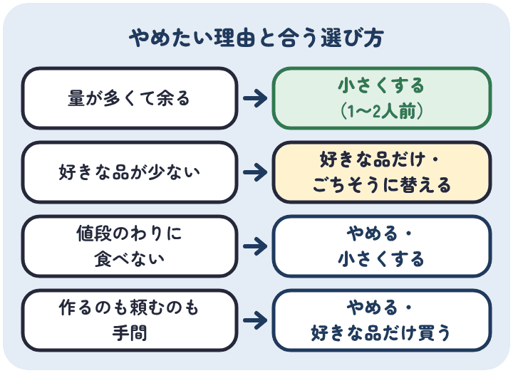 量が多くて余るなら小さくする。好きな品が少ないなら好きな品だけ買うか、ほかのごちそうに替える。値段のわりに食べないならやめるか小さくする。手間ならやめるか好きな品だけ買う