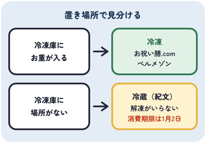 冷凍庫に場所があるなら冷凍のお祝い膳.comかベルメゾン、ないなら冷蔵の紀文。紀文の消費期限は1月2日