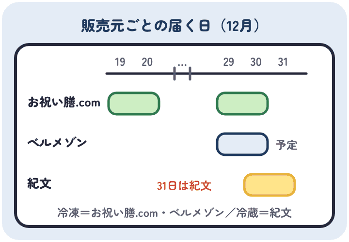 キャラクターのおせちの届く日は、お祝い膳.comが12月19日・20日か29日・30日、ベルメゾンが29日から30日の予定、紀文が30日か31日