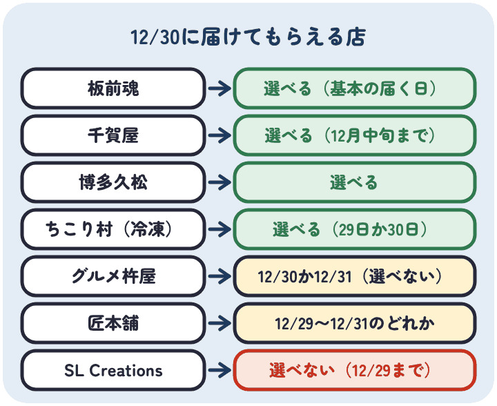 12月30日を届く日に選べるのは板前魂・千賀屋・博多久松・ちこり村の冷凍。グルメ杵屋と匠本舗は選べず31日に届くこともあり、SL Creationsは12月29日まで
