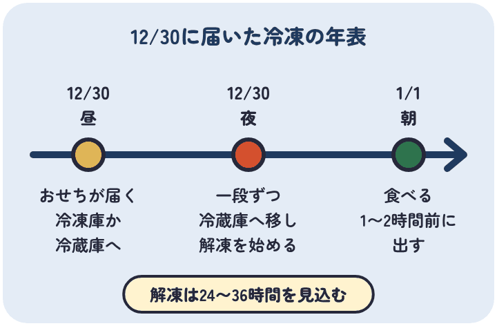 12月30日の昼に冷凍のおせちが届いたら冷凍庫か冷蔵庫に入れ、30日の夜にお重を一段ずつ冷蔵庫に移して解凍を始め、元日の朝は食べる1〜2時間前に出す