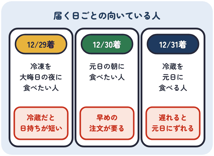 12月29日着は冷凍を大晦日の夜に食べたい人、12月30日は元日の朝に食べたい人、12月31日着は冷蔵を元日に食べる人に向く