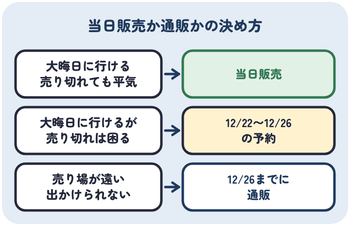 大晦日に売り場へ行けて売り切れても困らないなら当日販売、売り切れが困るなら12月22日から26日の予約、売り場が遠いなら12月26日までに通販