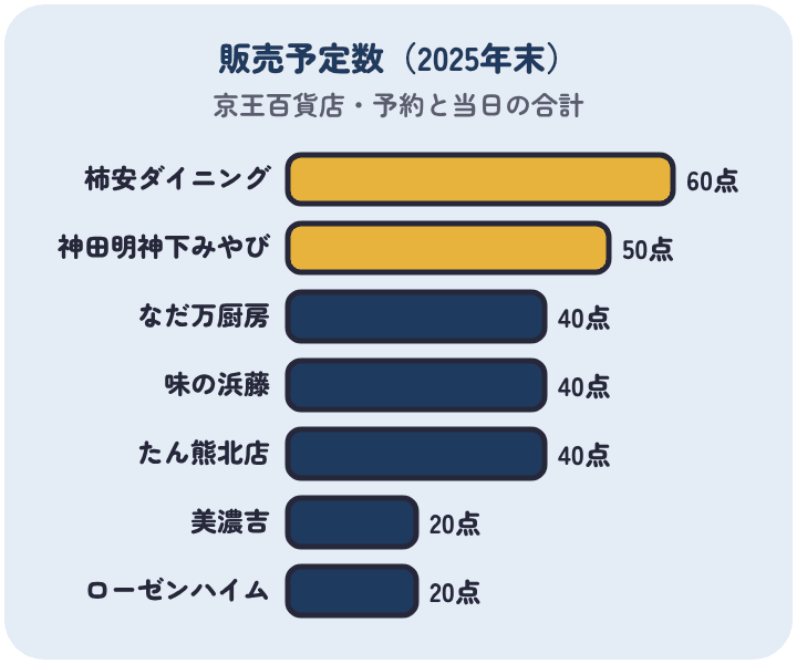 2025年末の京王百貨店の直前の予約と当日販売の販売予定数は、柿安ダイニングが60点、神田明神下みやびが50点、なだ万厨房・味の浜藤・たん熊北店が40点、美濃吉とローゼンハイムが20点
